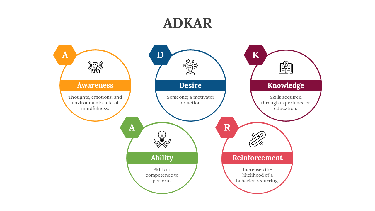 Circular layout with orange, navy, maroon, green, and red rings showing ADKAR phases with white background and icons.
