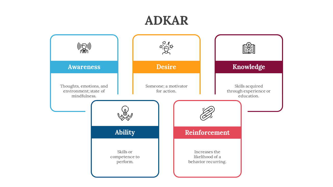 Blue, orange, maroon, navy, and red rounded rectangles with white symbols illustrate the ADKAR model in two tiers.