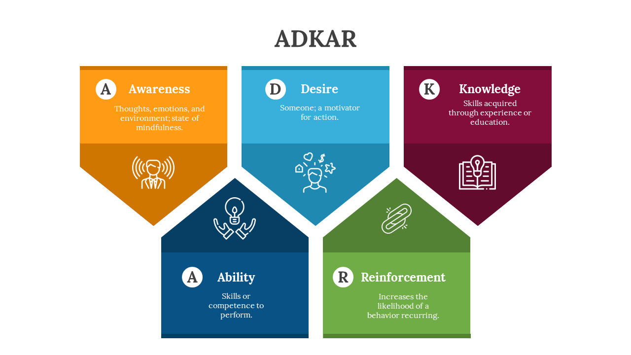 Orange, blue, maroon, navy, and green chevrons with white icons depict ADKAR steps under a bold centered title.