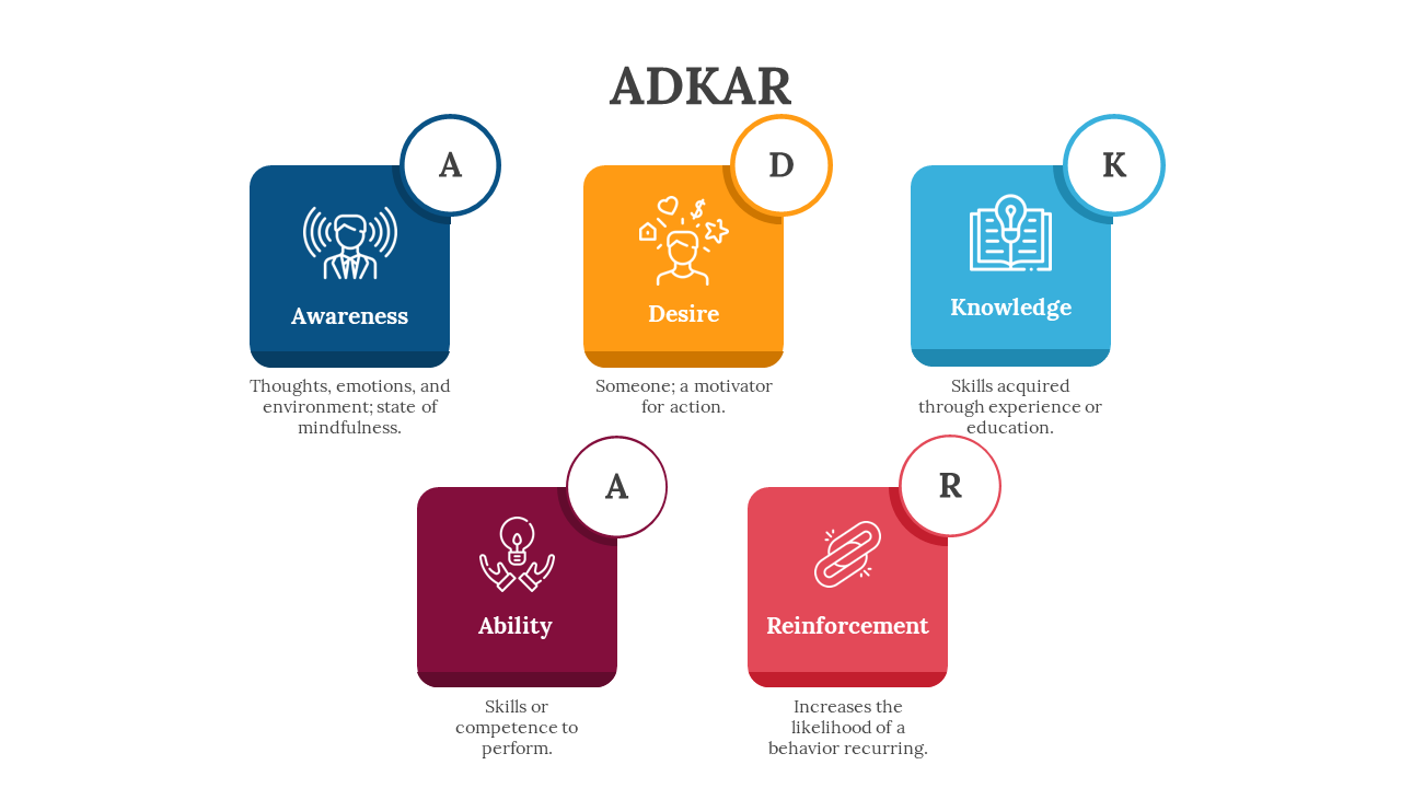 Five rounded squares in blue, orange, teal, maroon, and red showing ADKAR stages with white outlined icons.