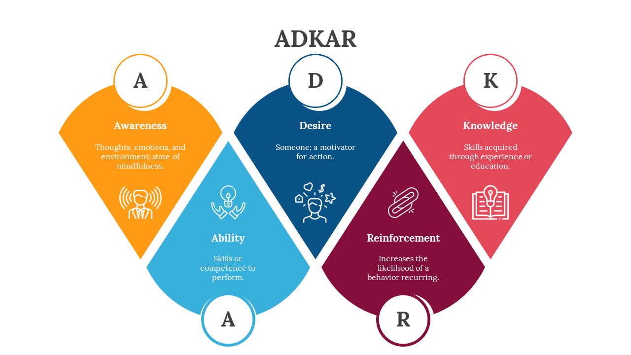 Diamond shaped layout with orange, blue, teal, maroon, and red sections showing ADKAR stages with white outlined icons.