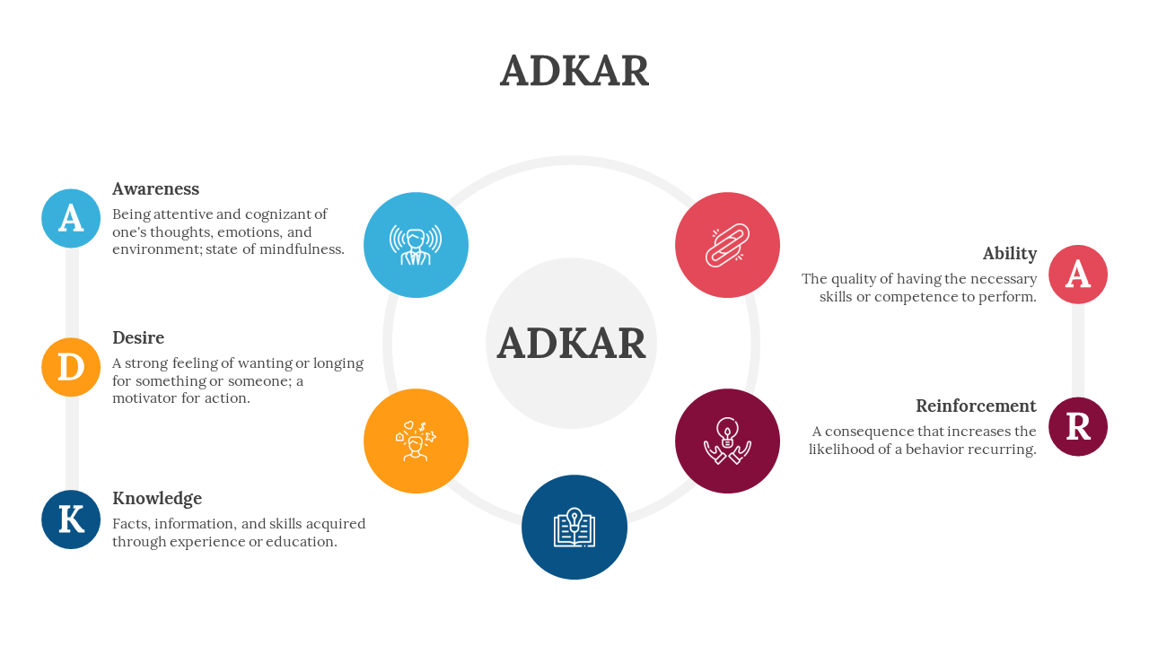 Circular flowchart with blue, orange, teal, red, and maroon circles showing ADKAR stages, each with an outlined white icon.