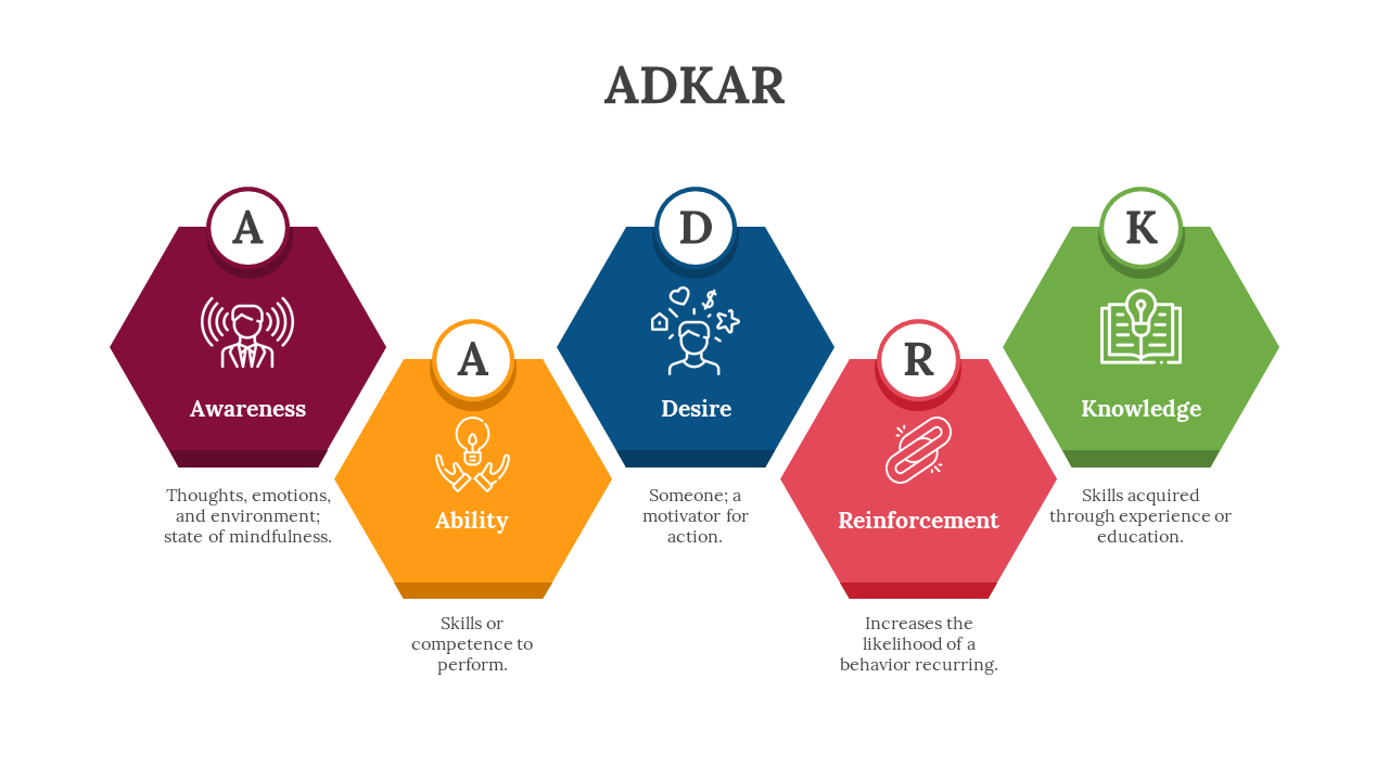 Five colorful hexagons for ADKAR stages with outlined icons in maroon, orange, navy, red, and green, on a white background.