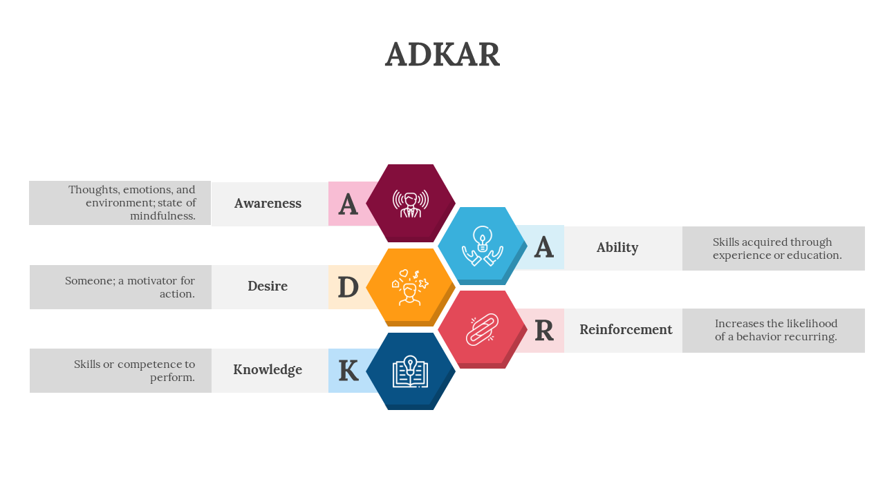 ADKAR layout with colorful hexagons and outlined icons in maroon, orange, blue, navy, and red, linked by gray text blocks.