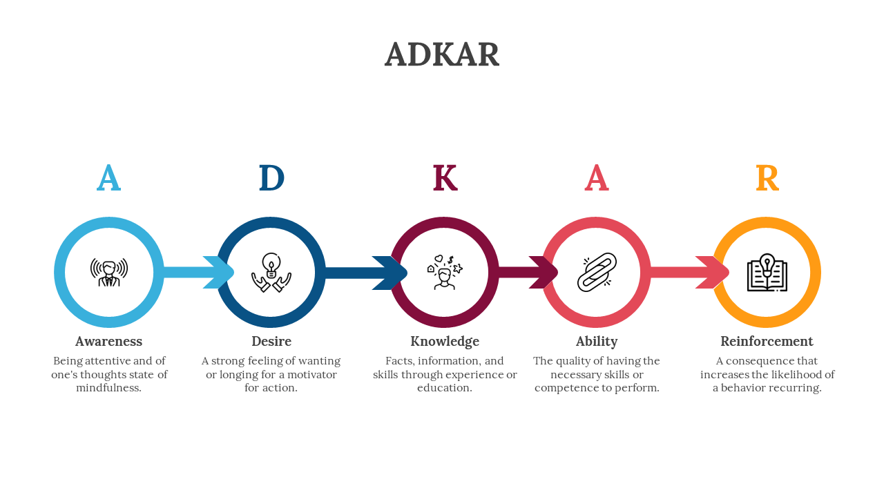 Horizontal ADKAR flow with colored arrows linking outlined icons inside circles in blue, navy, maroon, red, and orange.