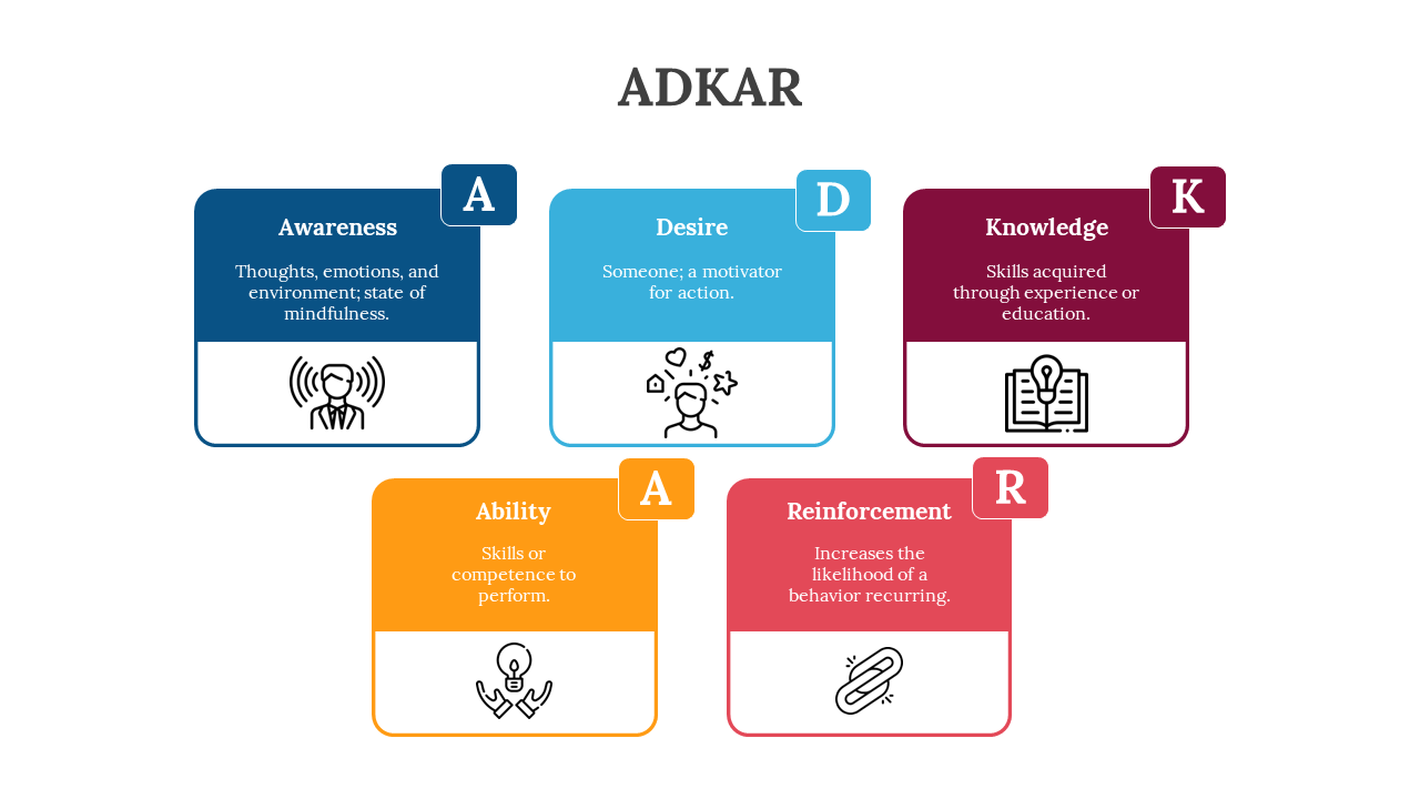 Five rounded rectangles in blue, teal, maroon, orange, and red showing ADKAR stages with matching icons and descriptions.