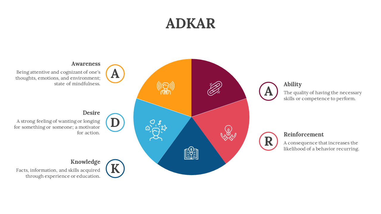 Colorful five part pie chart with orange, maroon, red, blue, and navy slices, surrounded by ADKAR descriptions.