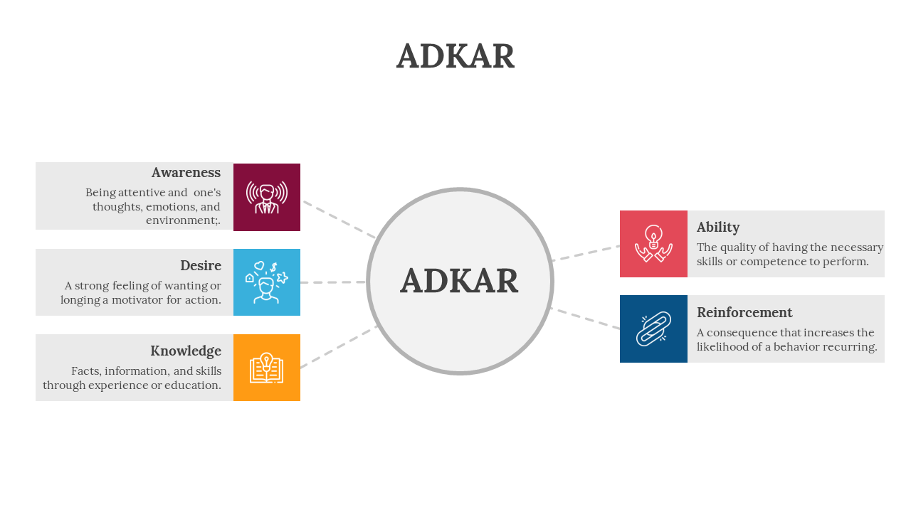 Centered gray circle labeled ADKAR with five colored rectangles branching out, using red, blue, yellow, teal, and maroon.
