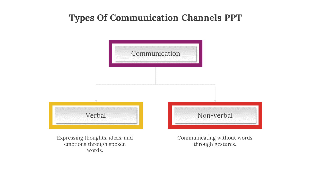 Hierarchical chart with purple, yellow, and red bordered rectangles showing communication types on a white background.