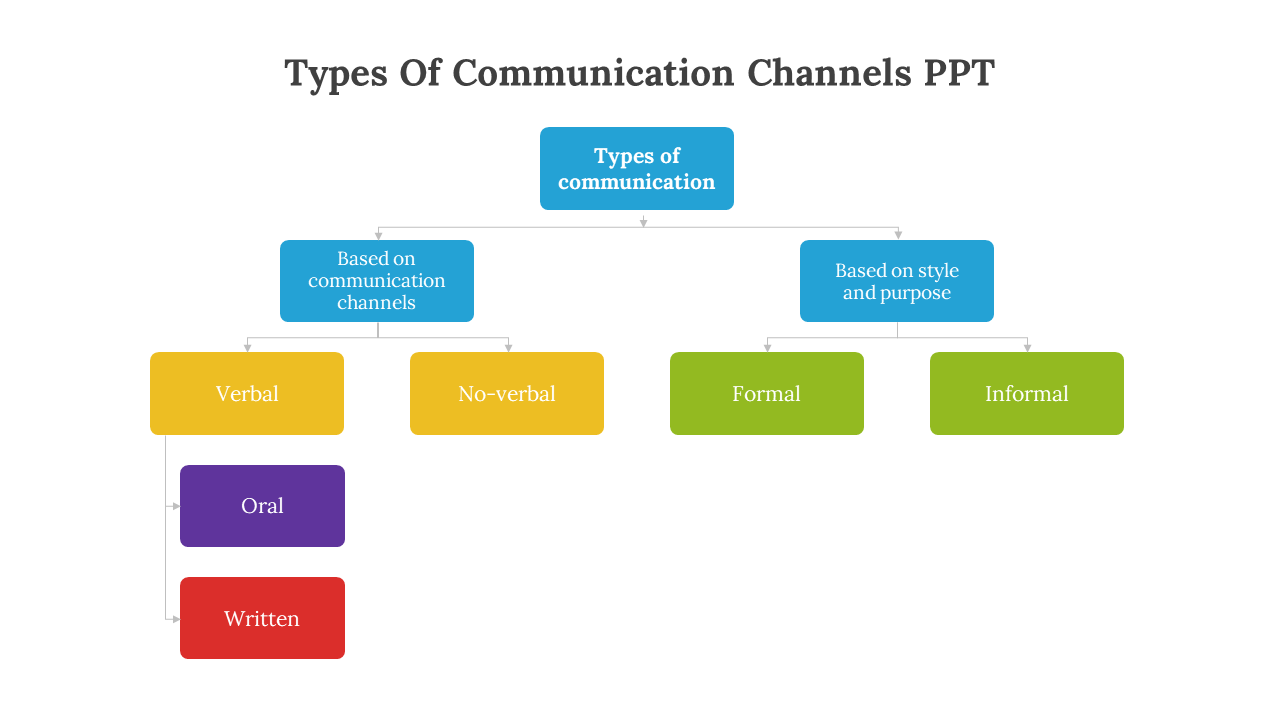 Organizational chart with rounded boxes in blue, yellow, green, purple, red colors; connected by light gray arrows.