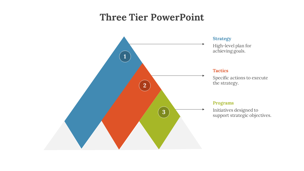 Overlapping triangle blocks in blue, red, and green with circled numbers, and arrows link to right aligned descriptive text.