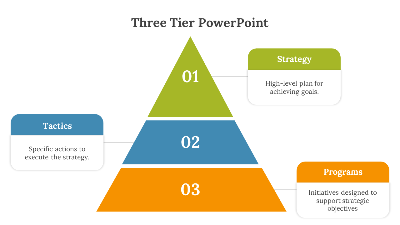 Three tier pyramid with green, blue, and orange layers labeled 01 to 03, paired with matching boxes with descriptions.