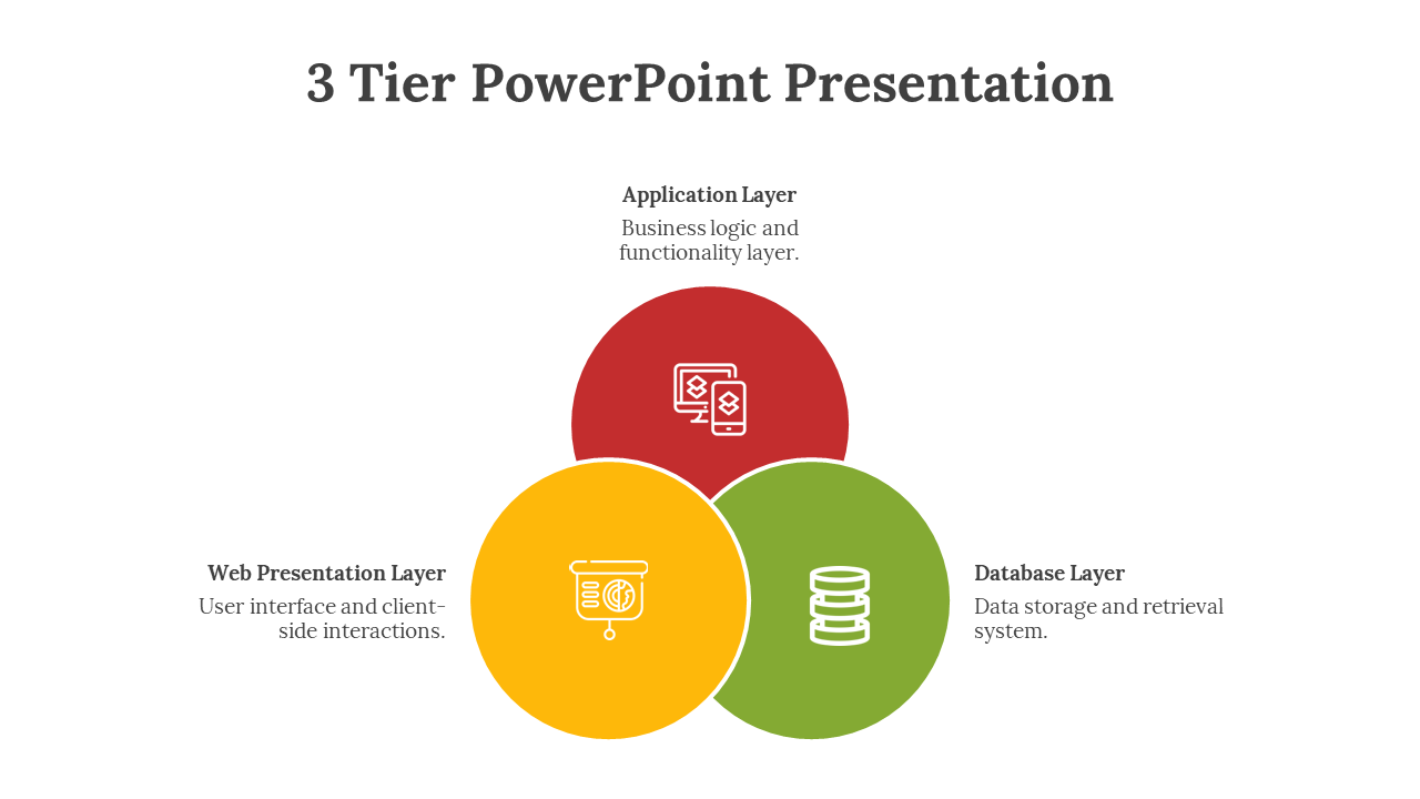 Three overlapping circles in red, yellow, and green with white icons, each linked to text explaining a system layer.