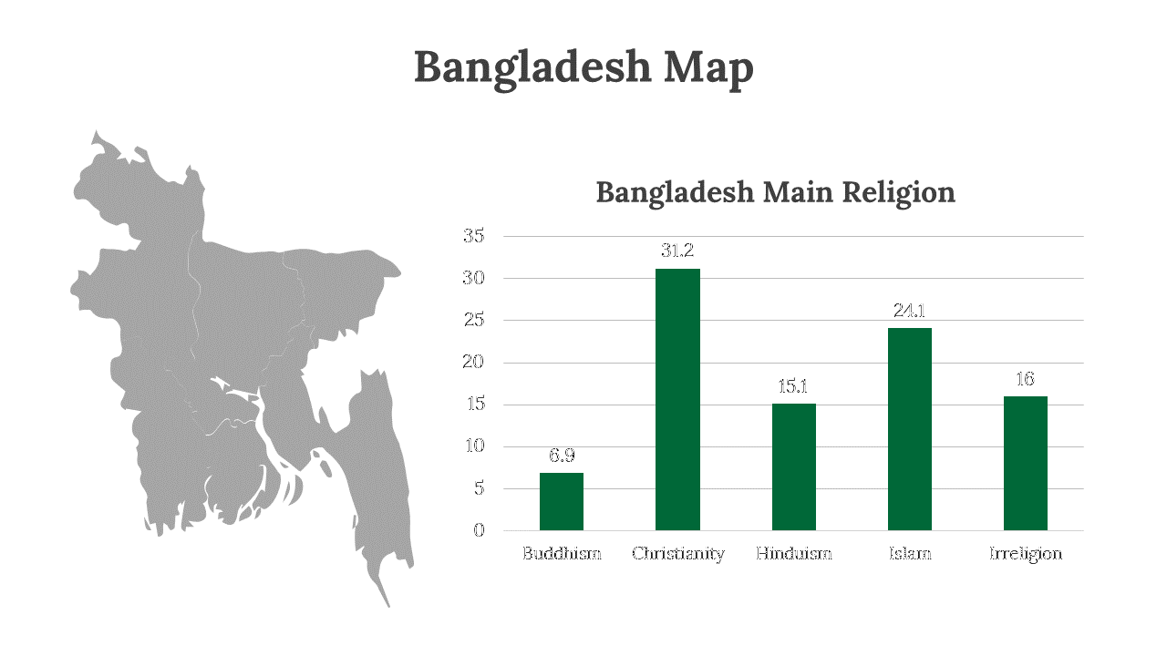 Gray map of Bangladesh on the left with a bar chart on the right showing main religions, in green.