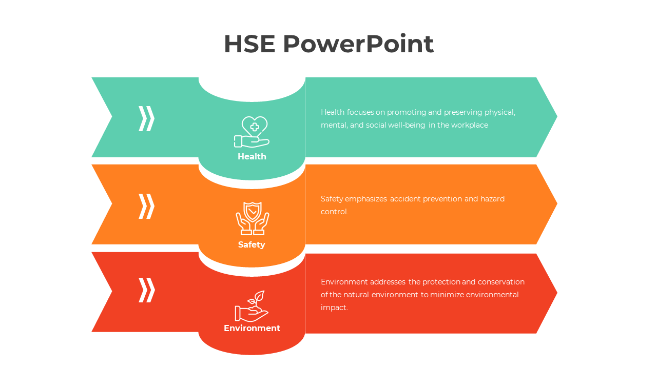 Three horizontal arrow bands in teal, orange, and red with white icons and text explain health, safety, and environment.