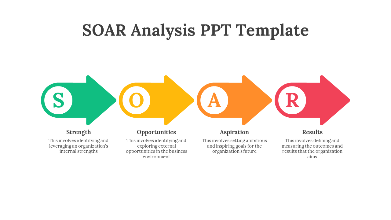 Four large right facing arrows in green, yellow, orange, and red form a horizontal layout representing SOAR analysis.