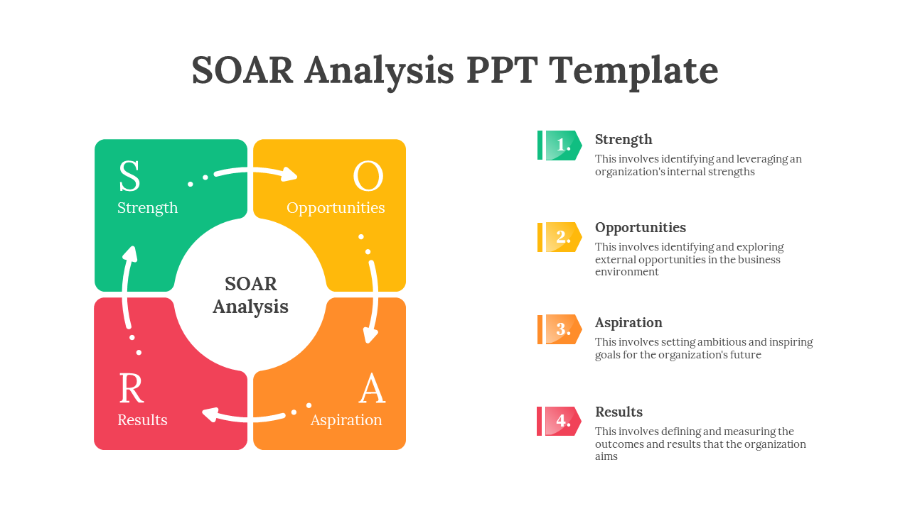 Square SOAR diagram with four rounded blocks in green, yellow, orange, and red, arranged clockwise with white arrows.