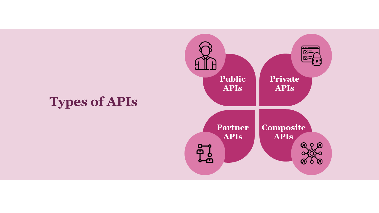 Slide shows four dark pink blocks forming a cross shape with round magenta icons representing different types of APIs.
