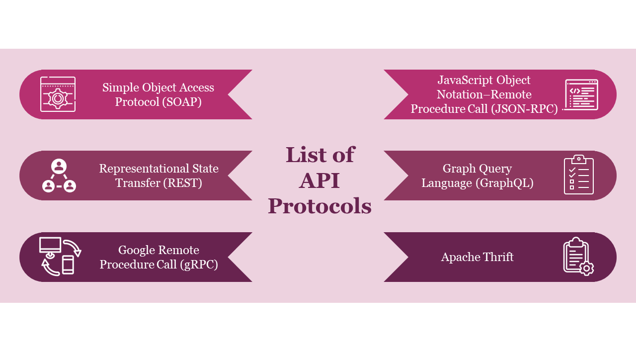 Six magenta and purple ribbon shaded shapes with white icons, listing different API protocols around a central heading.