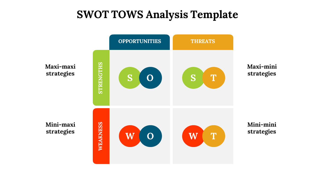 SWOT TOWS matrix displays pairs of linked circles in green, blue, red, and orange, with strengths and weaknesses labeled.