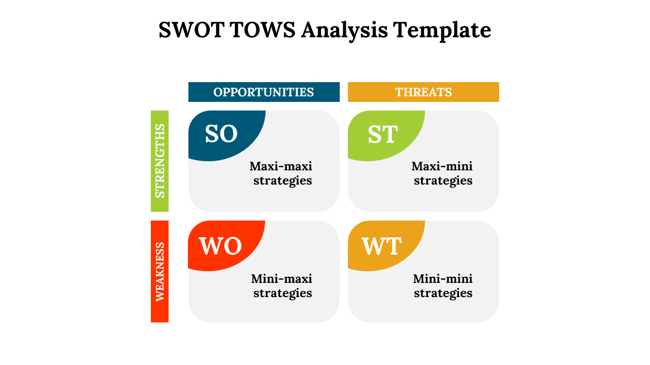 Slide shows a SWOT TOWS analysis with rounded gray blocks and colorful corner highlights in blue, green, red, and orange.