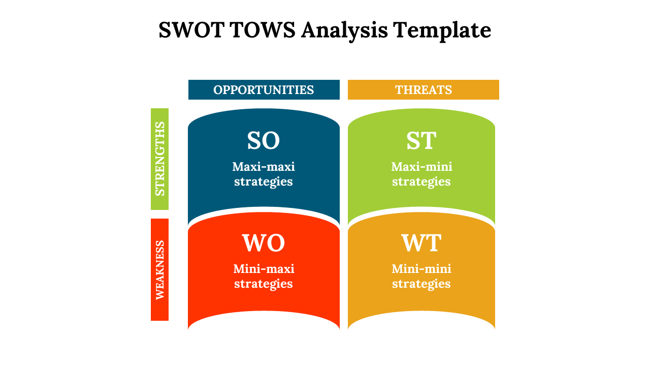 SWOT TOWS matrix with curved cylinder shapes in blue, green, red, and orange for SO, ST, WO, and WT strategies.