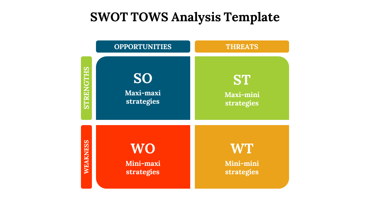 SWOT TOWS matrix with rounded squares in blue, green, red, and orange representing strategies, on a whit backdrop.