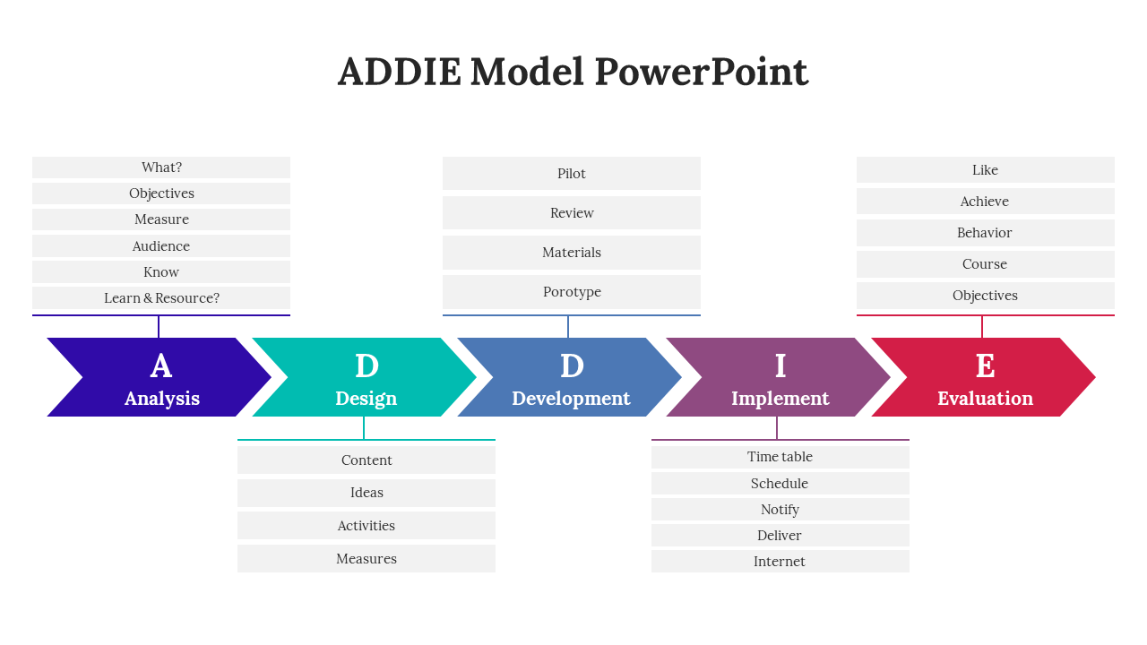 ADDIE Model slides detailing the instructional design process with different colorful layout designs.