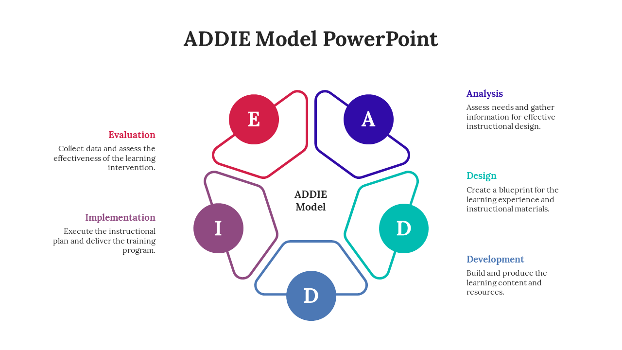 Slide with five rounded triangular shapes in red, blue, green, teal, and purple, forming a circular ADDIE model diagram.