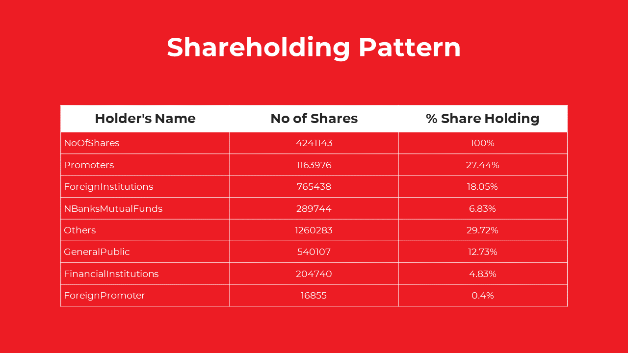 Slide features a centered table with bold white headers on a red background, presenting shareholder distribution details.