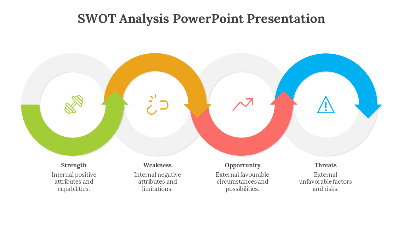 A circular flow diagram illustrating a SWOT analysis PowerPoint slide in green, yellow, red, and blue with descriptions.