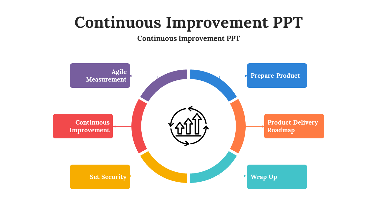 Continuous improvement slide deck with colorful circular flow diagrams, process steps, principles, and frameworks.