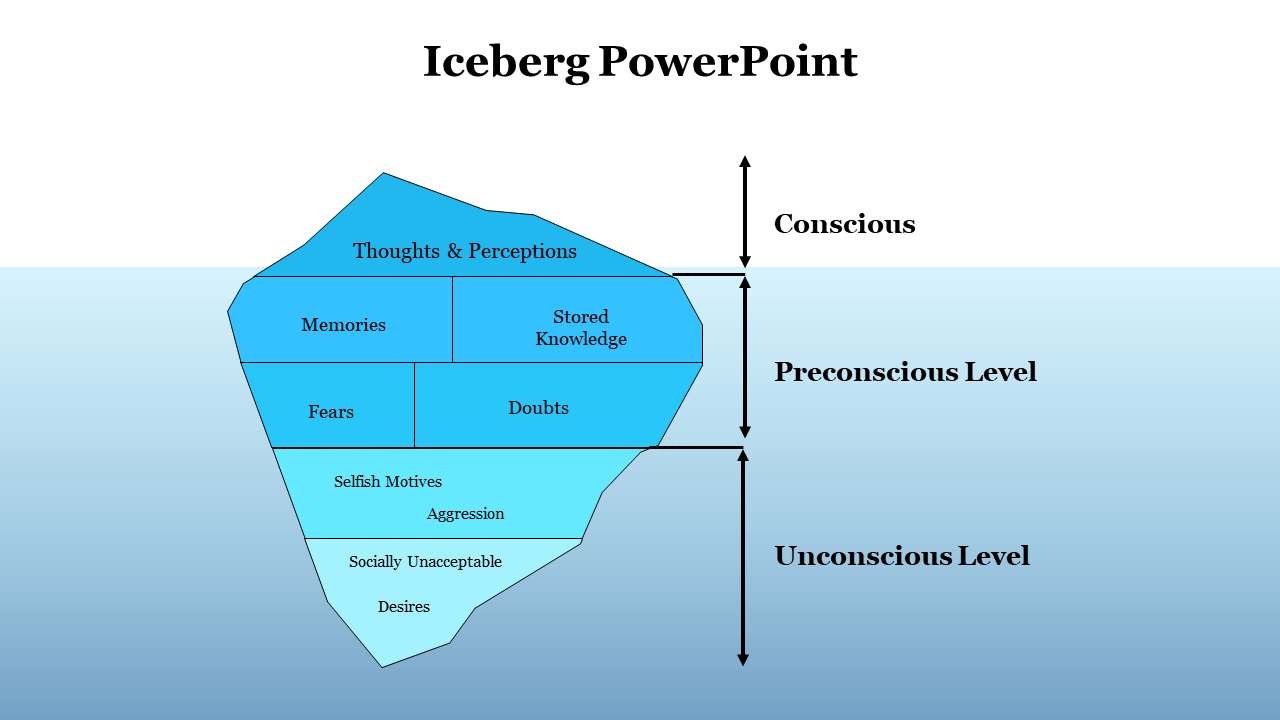 Gradient blue iceberg split into mental zones with arrows marking Conscious, Preconscious, and Unconscious levels.