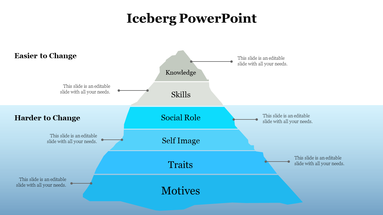 Personal development iceberg showing visible layers for skills and hidden layers for self-image and motives.