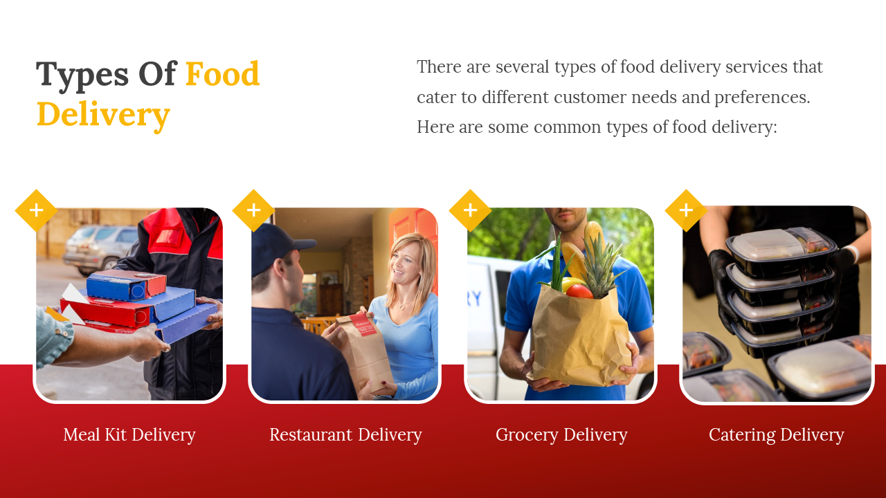 Grid of four food delivery types, including meal kit, restaurant, grocery, and catering delivery, with icons and labels.