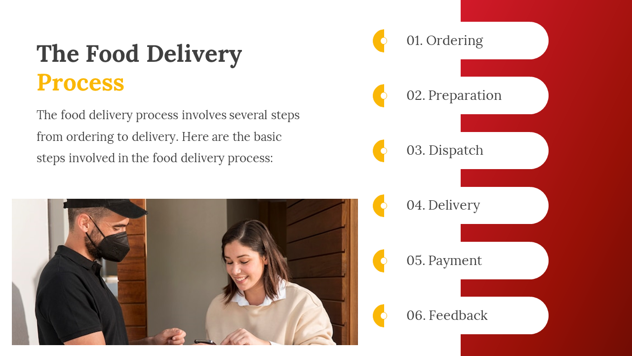 Customer and delivery person at the door, with a numbered list of six steps in the food delivery process on the right side.