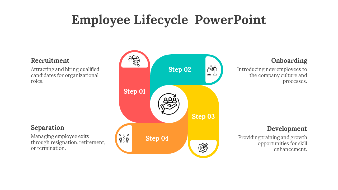 Vertical employee lifecycle diagram in red, teal, yellow, and orange blocks labeled with icons and lifecycle stages.