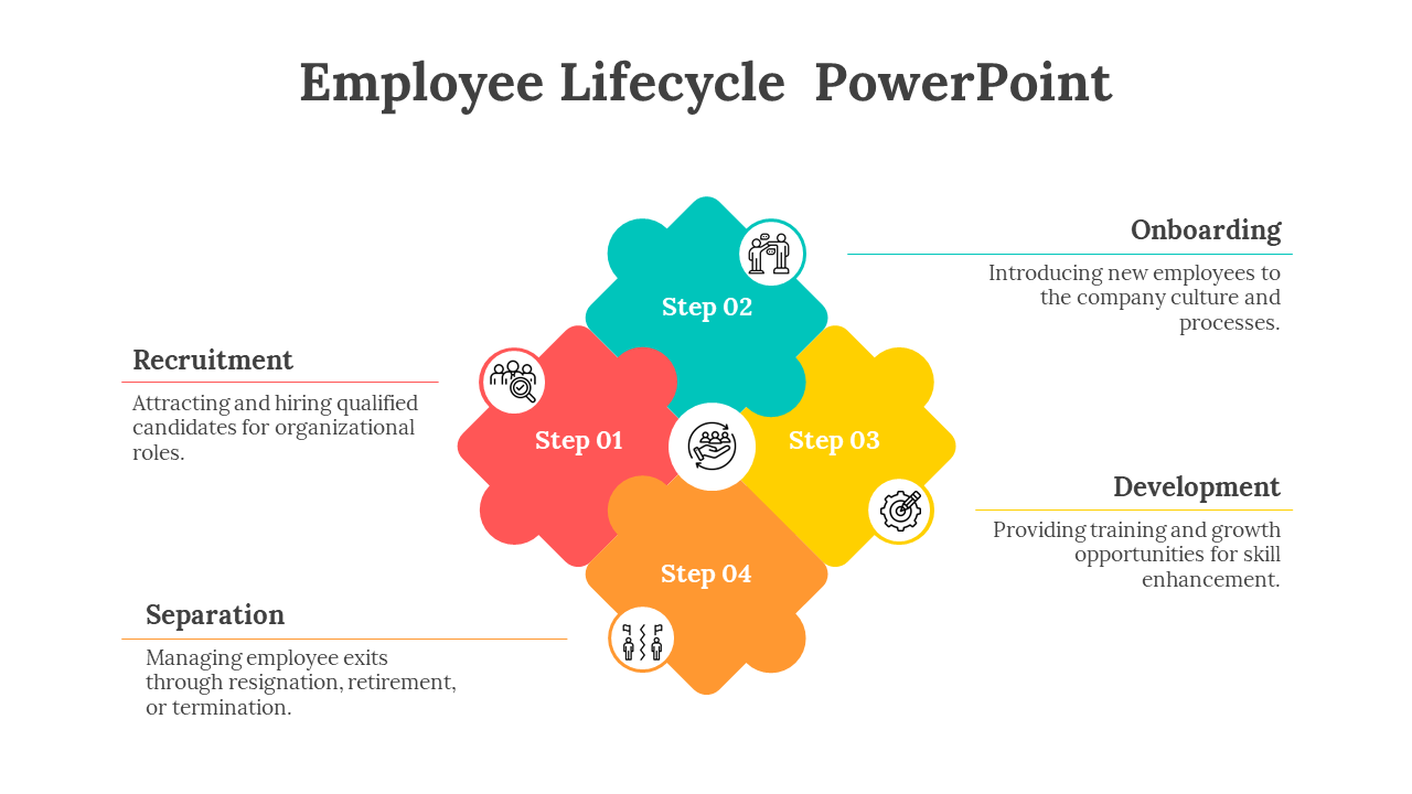 Central icon surrounded by four colored puzzle pieces showing employee lifecycle steps with icons and labeled steps.