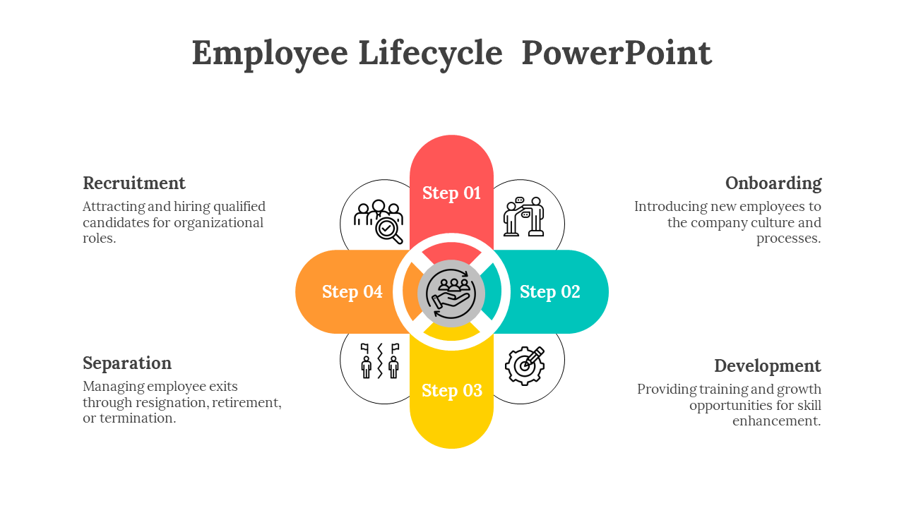 Employee lifecycle graphic with icons and circular center, labeled recruitment, onboarding, development, separation.