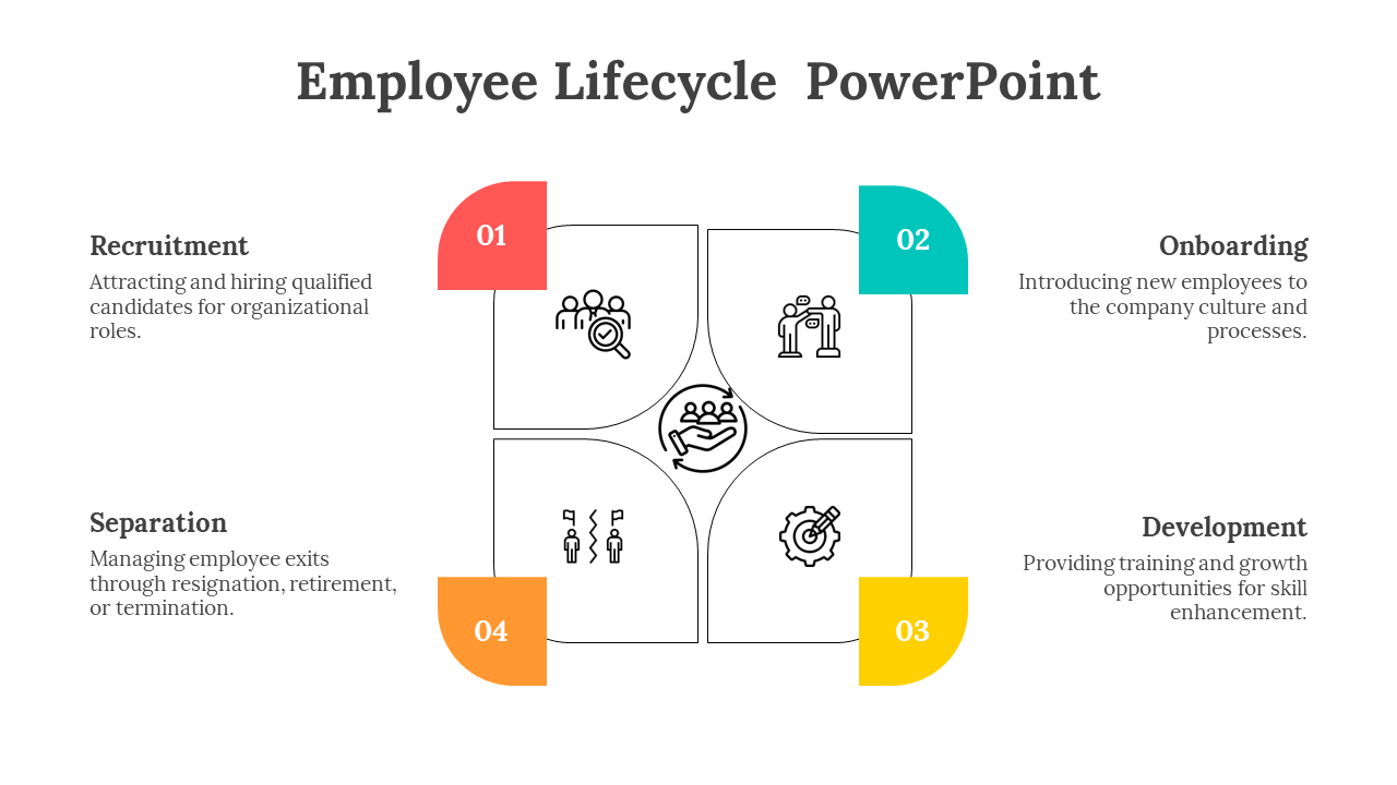 Four part employee lifecycle layout in square blocks with curved corners and colored numbers, surrounding a center icon.