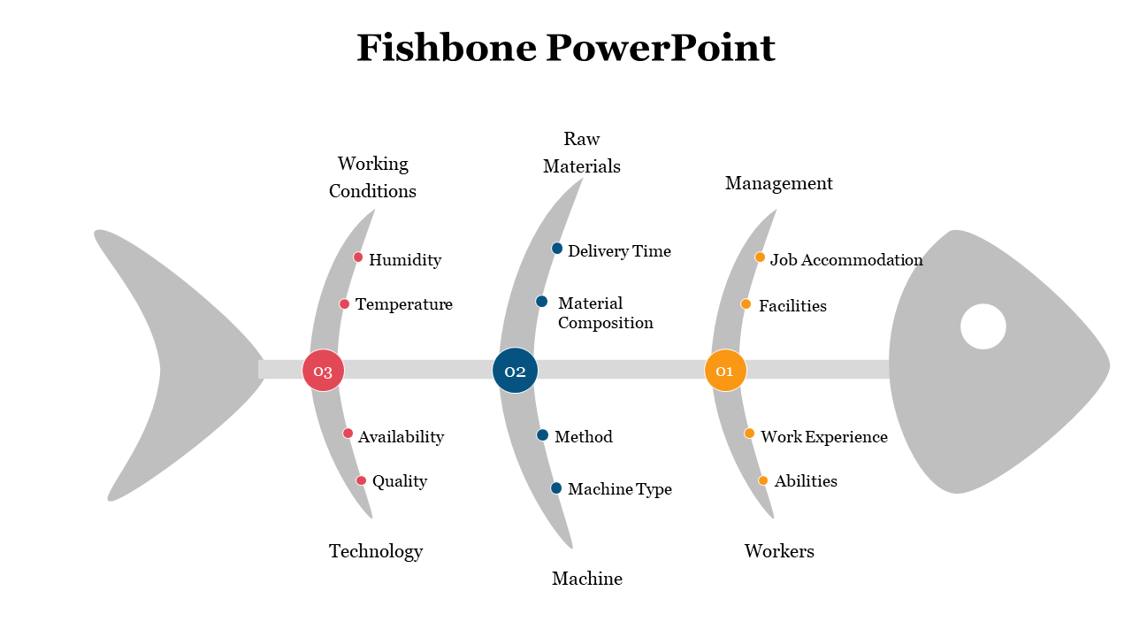 Infographic in fishbone layout with numbered nodes and factors under six categories such as materials and experience.