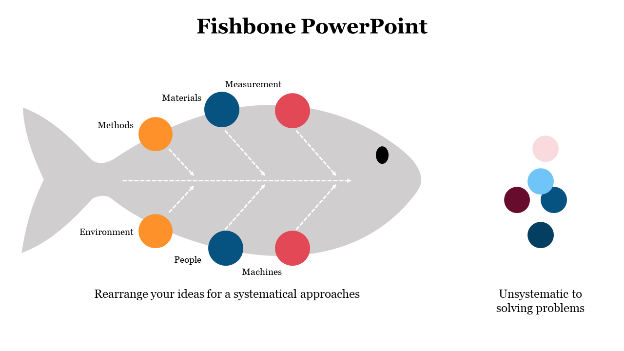 Fishbone diagram with labeled branches for materials, methods, machines, people, and environment on a gray fish shape.