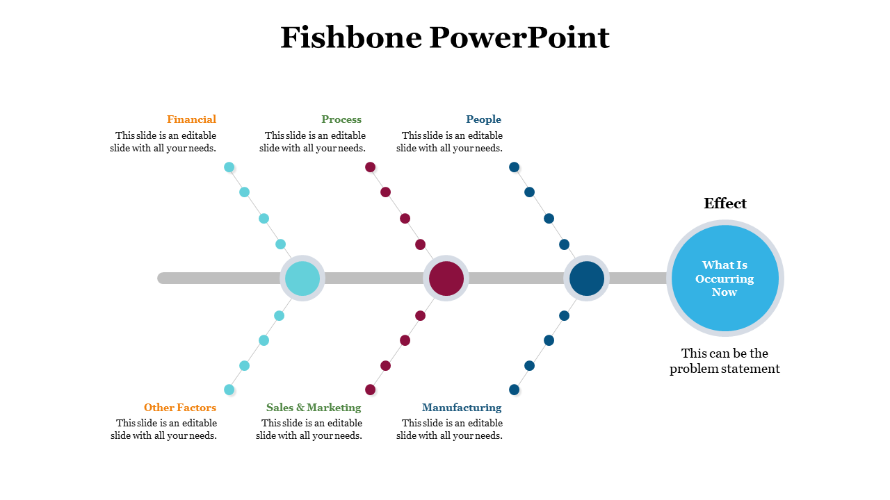 Fishbone diagram with circular nodes showing causes like financial and manufacturing leading to a blue effect circle.