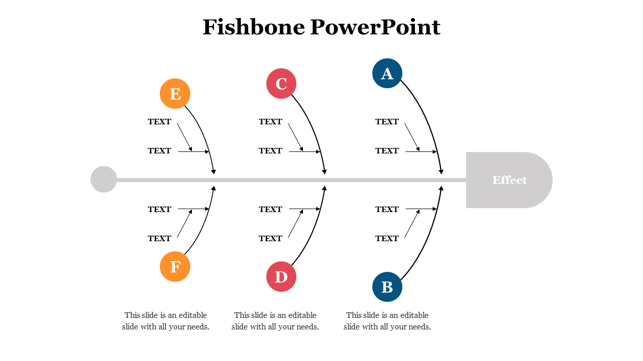 Curved fishbone structure showing six nodes from E to A feeding into a central effect, with arrows and text placeholders.