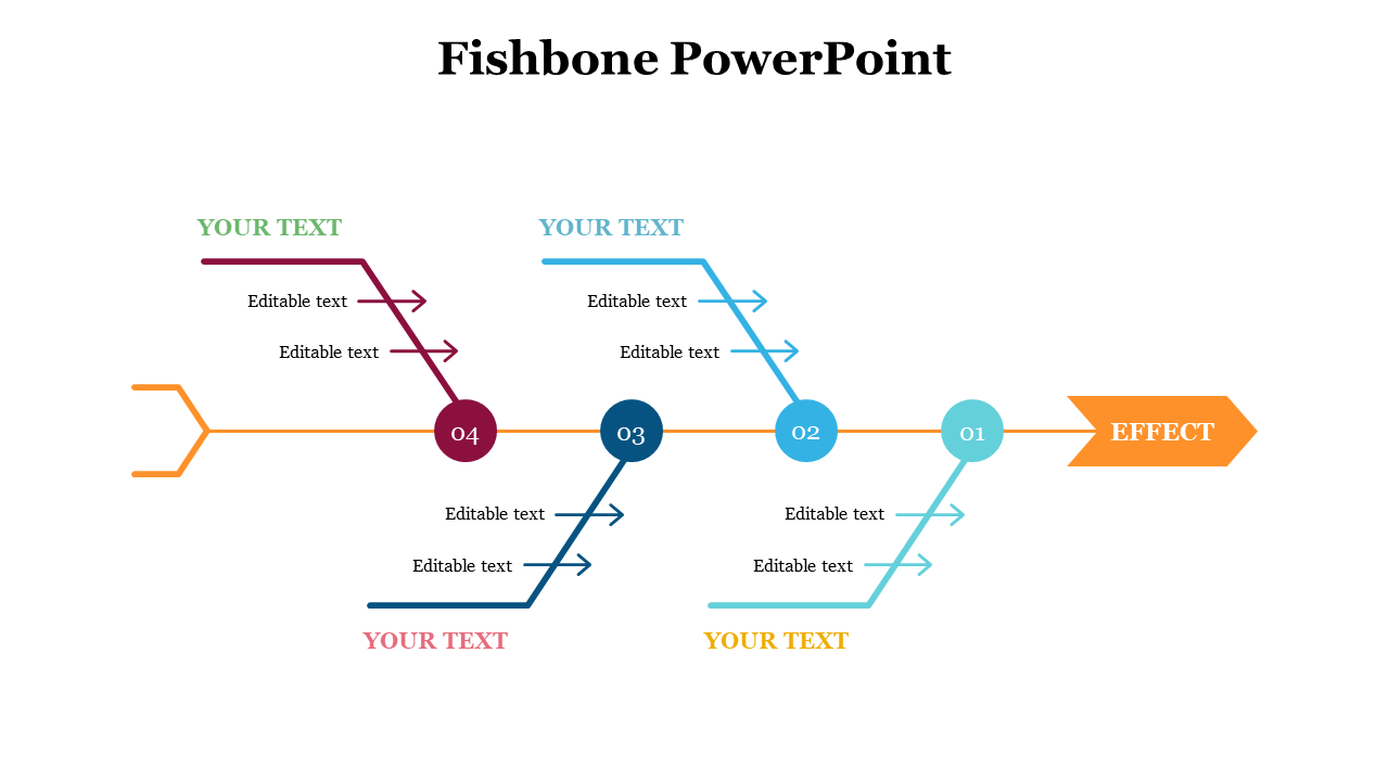 Horizontal fishbone chart with sections labeled 01 to 04, each with two editable branches leading to a final effect box.