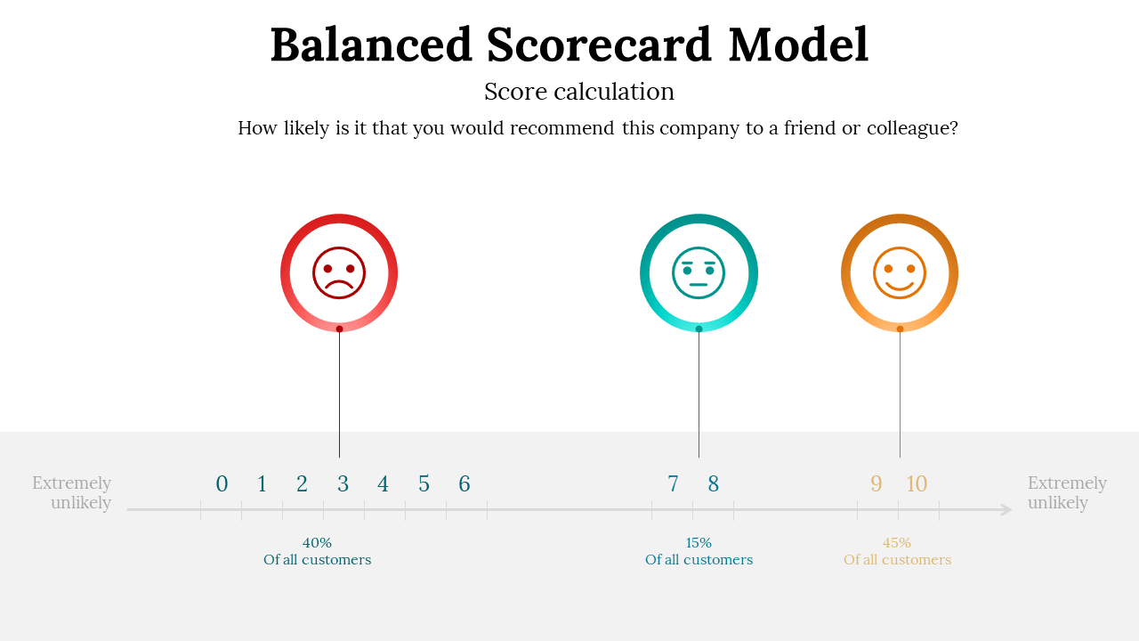 Score chart with three face icons over a scale from 0 to 10, representing detractors, passives, and promoters.