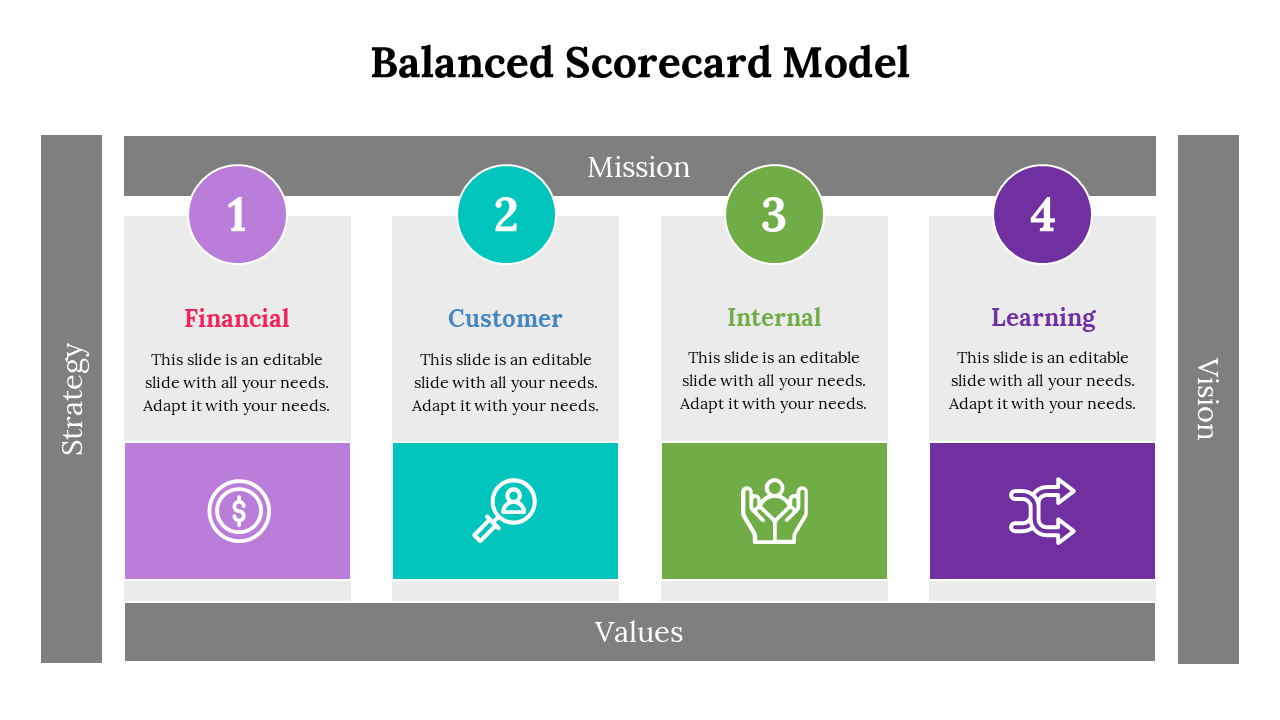 Scorecard model with color coded segments and icons for four key areas, framed by Strategy, Mission, Vision, and Values.