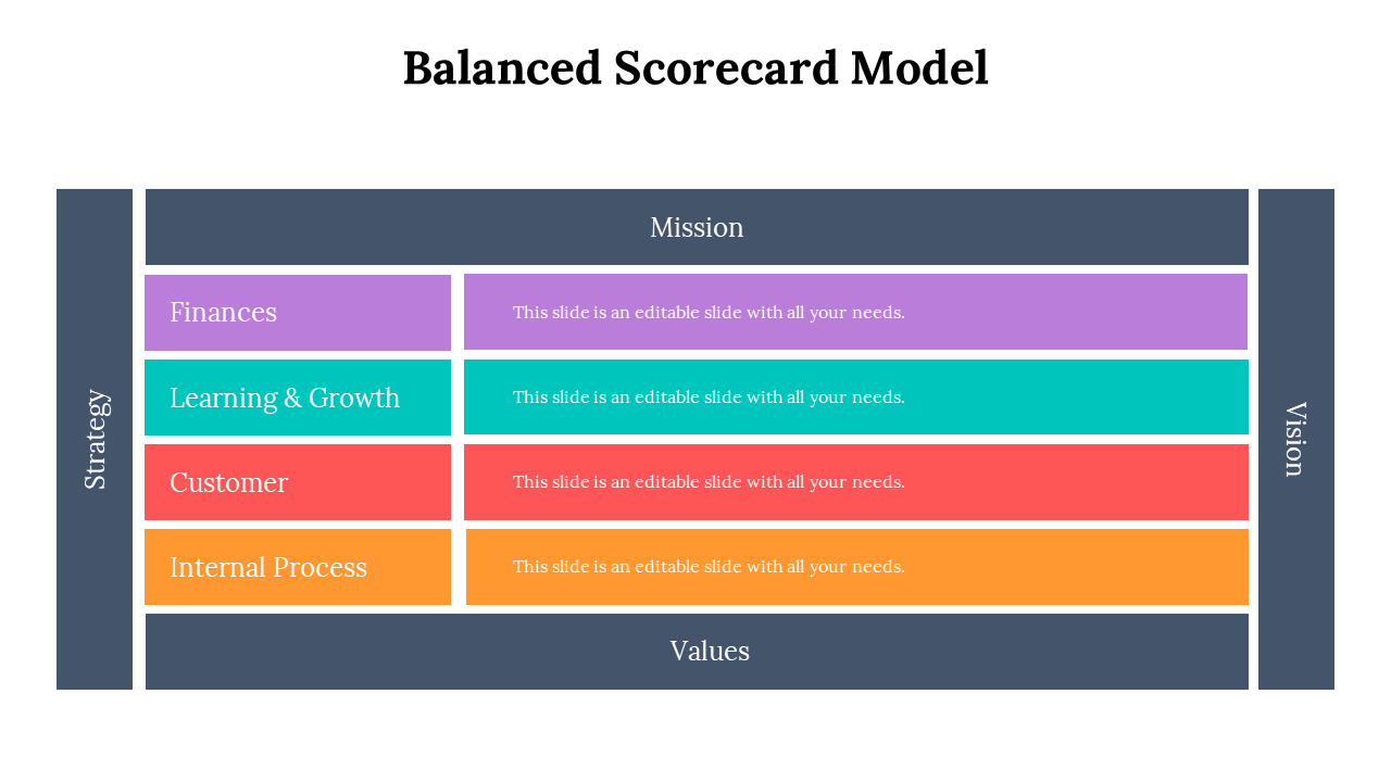 Four horizontal colored bars labeled Finances, Learning & Growth, Customer, and Internal Process within a gray frame.