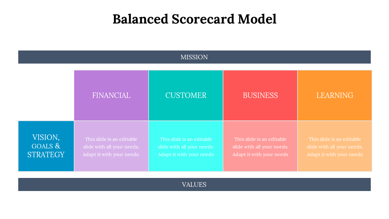 Slide with labeled columns for Financial, Customer, Business, and Learning aligned with side and bottom strategy sections.