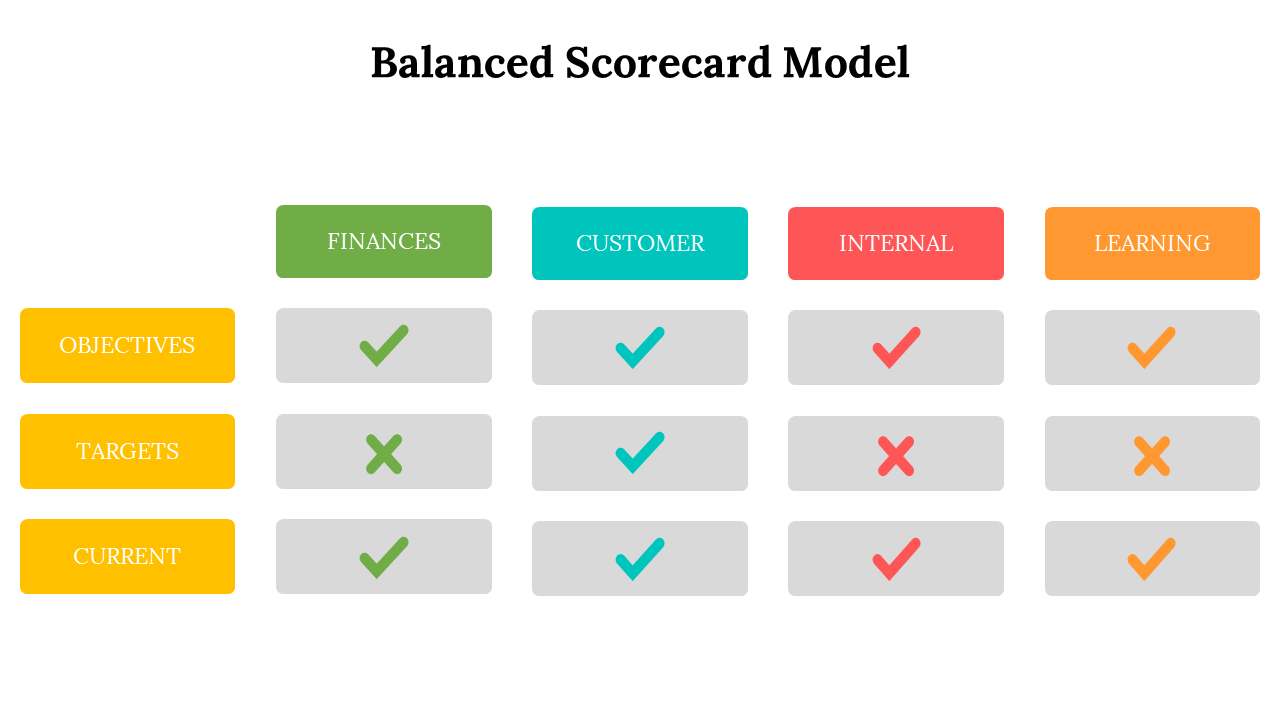 Balanced scorecard matrix showing status of objectives, targets, and current metrics with colored checks and crosses.